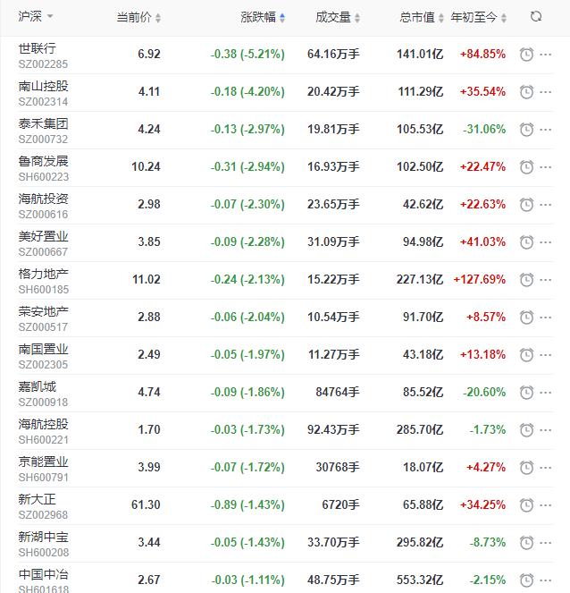 地产股收盘丨沪指收跌026招商积余收涨459世联行收跌521