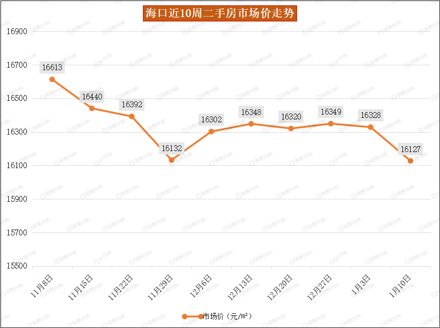 楼市周报丨第1周海口三亚二手房挂牌价下跌 全省土地成交价达2亿元