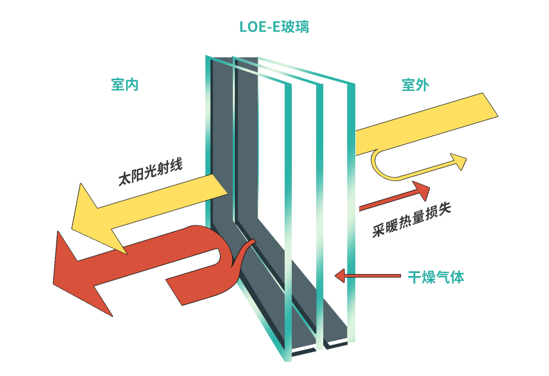 5g科技绿色健康lowe中空玻璃绿色人居的养肤黑科技