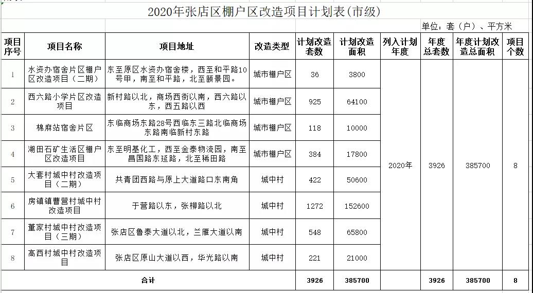 张店区棚户区改造项目计划表(市级)