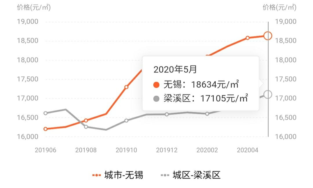 今天小诸葛贴心整理了 5月无锡各区的小区房价表 5月无锡二手房