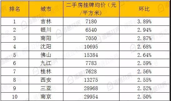 诸葛找房公布100城最新二手房价格！东北涨势强劲！松北环涨9.7%！