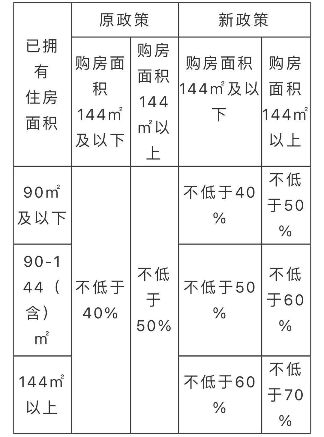 西安二套房首付比例大幅提高楼市政策越收越紧刚需受保障