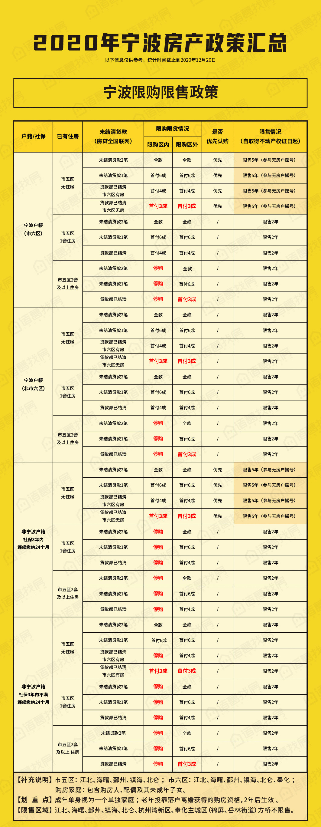 2020年宁波房产政策汇总!关于限购,限贷,无房户认定.