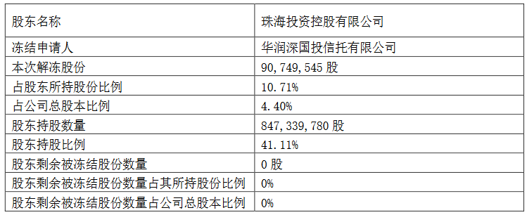 格力地產珠海投資控股持有的公司股份已全部解除凍結