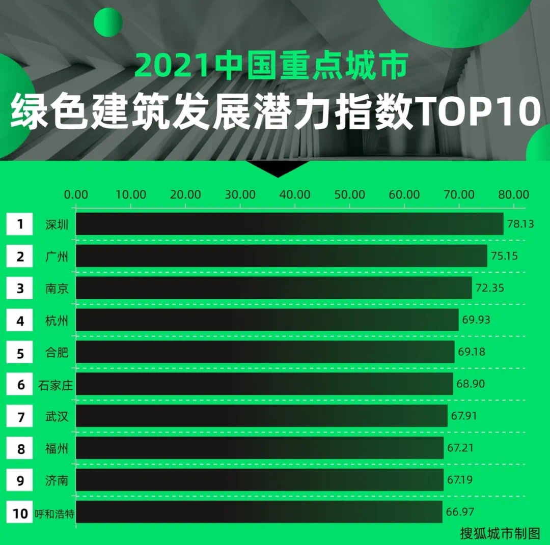 2021中国城市绿色建筑发展竞争力指数报告
