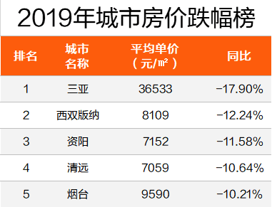 其实西双版纳房价下跌从2018年下半年就开始了,2019年,根据《证券时报