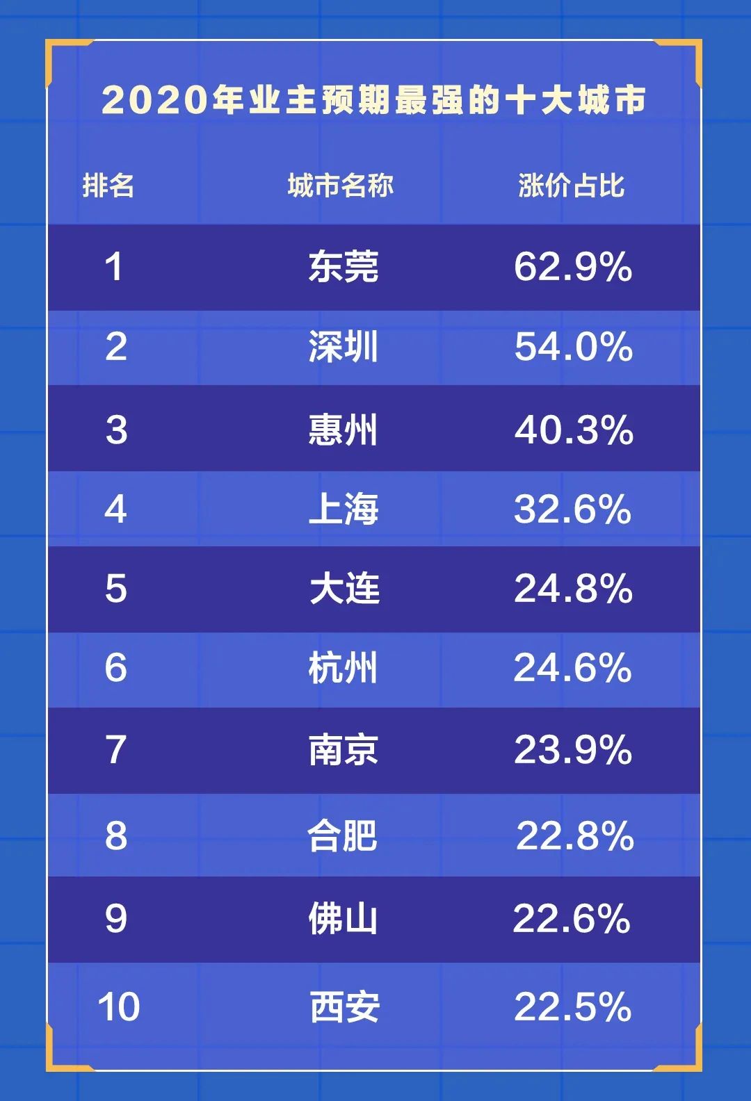 十大房價下跌城市北方8個南方2個