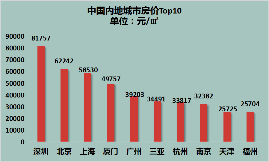 十大房價下跌城市北方8個南方2個