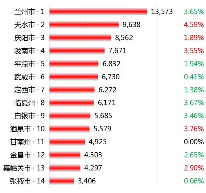 甘肃人口普查数据公布兰州人口增加74万各市州人口最新排名出炉