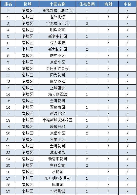 宿遷國土資源局宿豫區再次掛牌出讓3塊國有土地使用權!