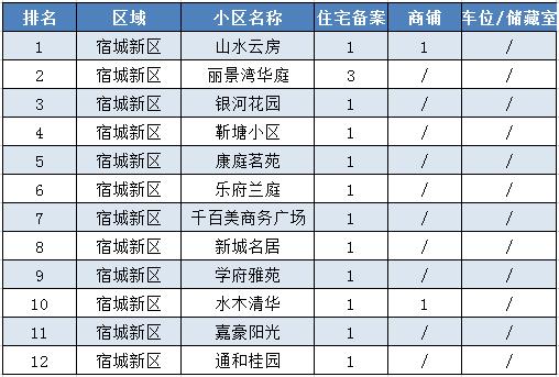 宿遷國土資源局宿豫區再次掛牌出讓3塊國有土地使用權!