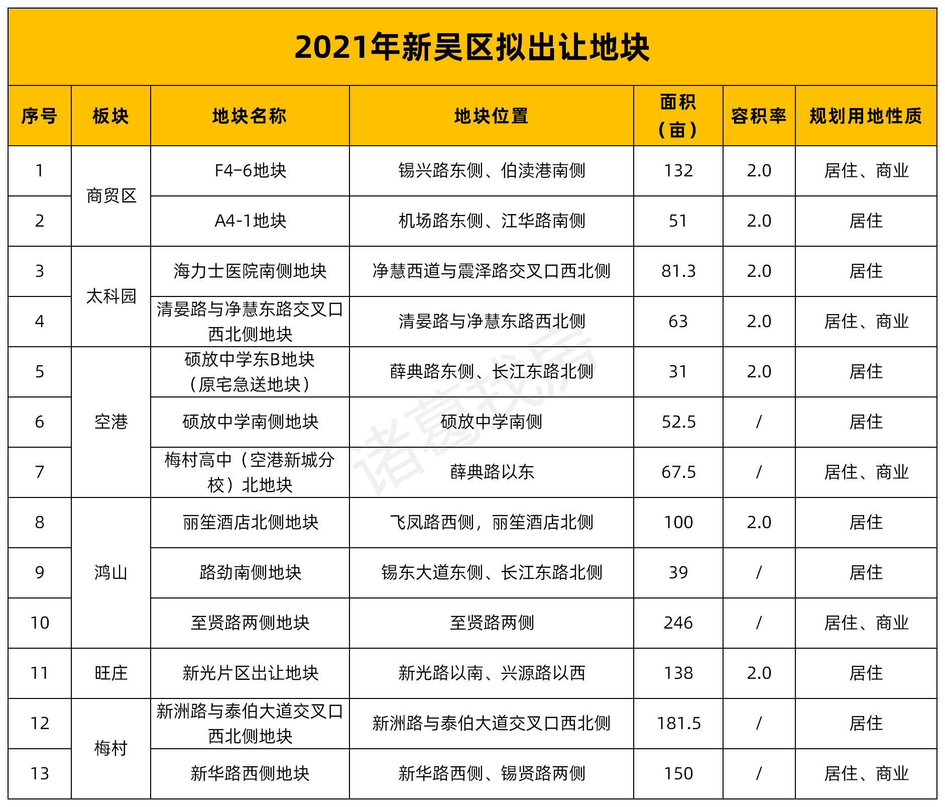 2021无锡首场土拍下周开启!附2021年拟出让地块!