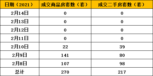 數據來源:房地產市場網受到春節假期影響,無錫樓市成交量縮水,出現