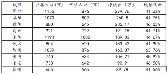 房价还未起飞的人口大市周口
