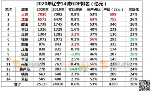 2020年遼寧14城gdp排名發佈!-瀋陽諸葛找房