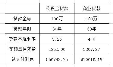 在同樣貸100萬的前提下,公積金貸款比商業貸款要省去34萬多