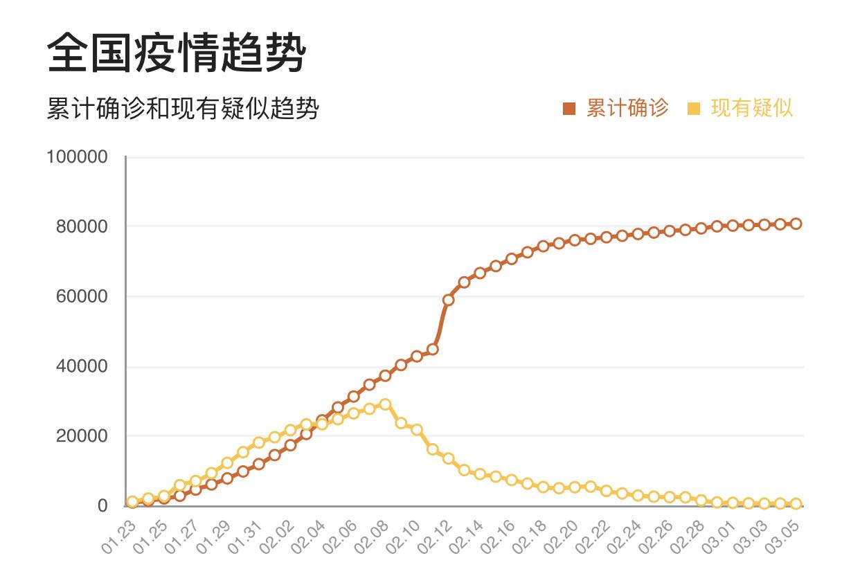 3月5日疫情实时大数据报告-新疆疫情现状