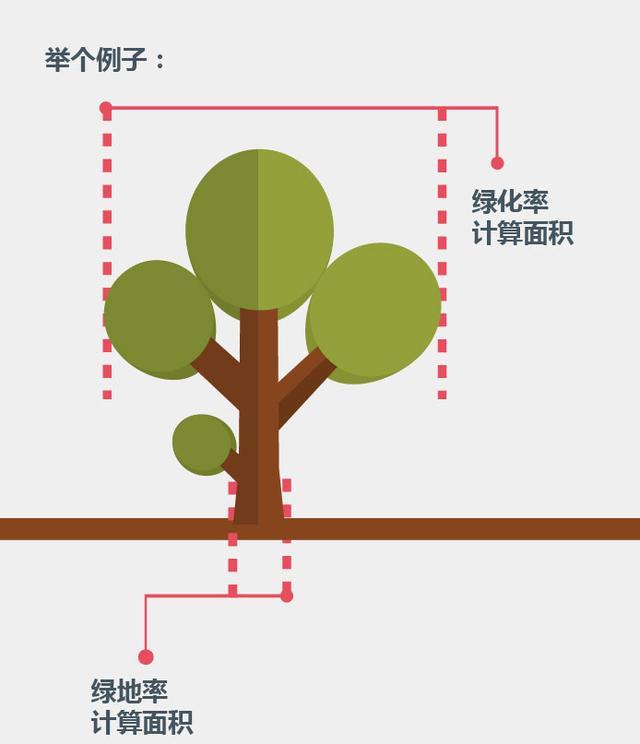 绿化率绿地率怎么区分两者避免绿化陷阱