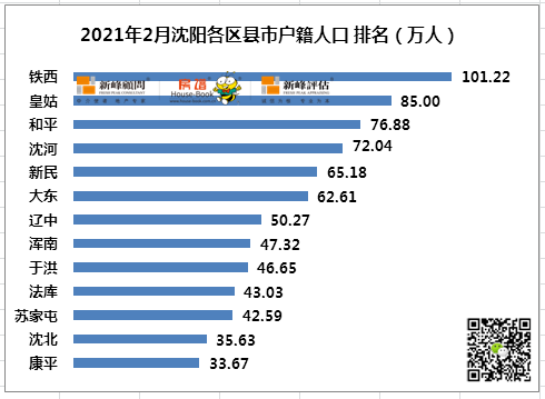 2021年瀋陽各區人口大披露