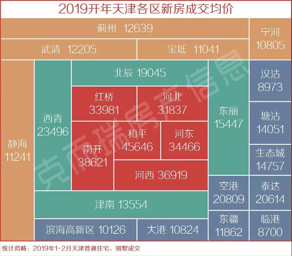 重大信號2019天津最新新房二手房房價地圖出爐