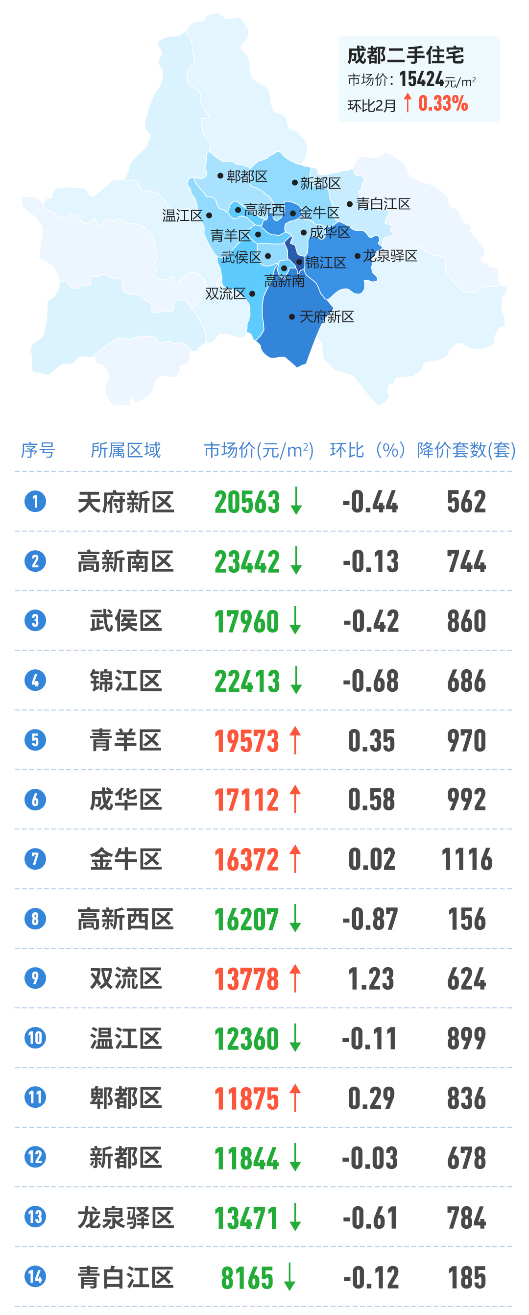 3月房价地图出炉成都哪些区域房价上涨了
