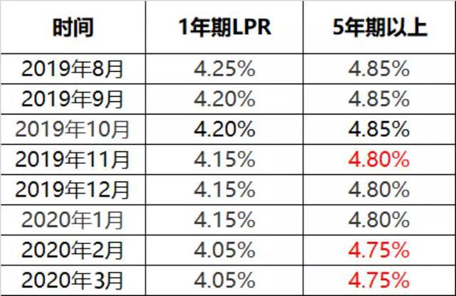 lpr利率实施一个月下行已是趋势你转换了吗