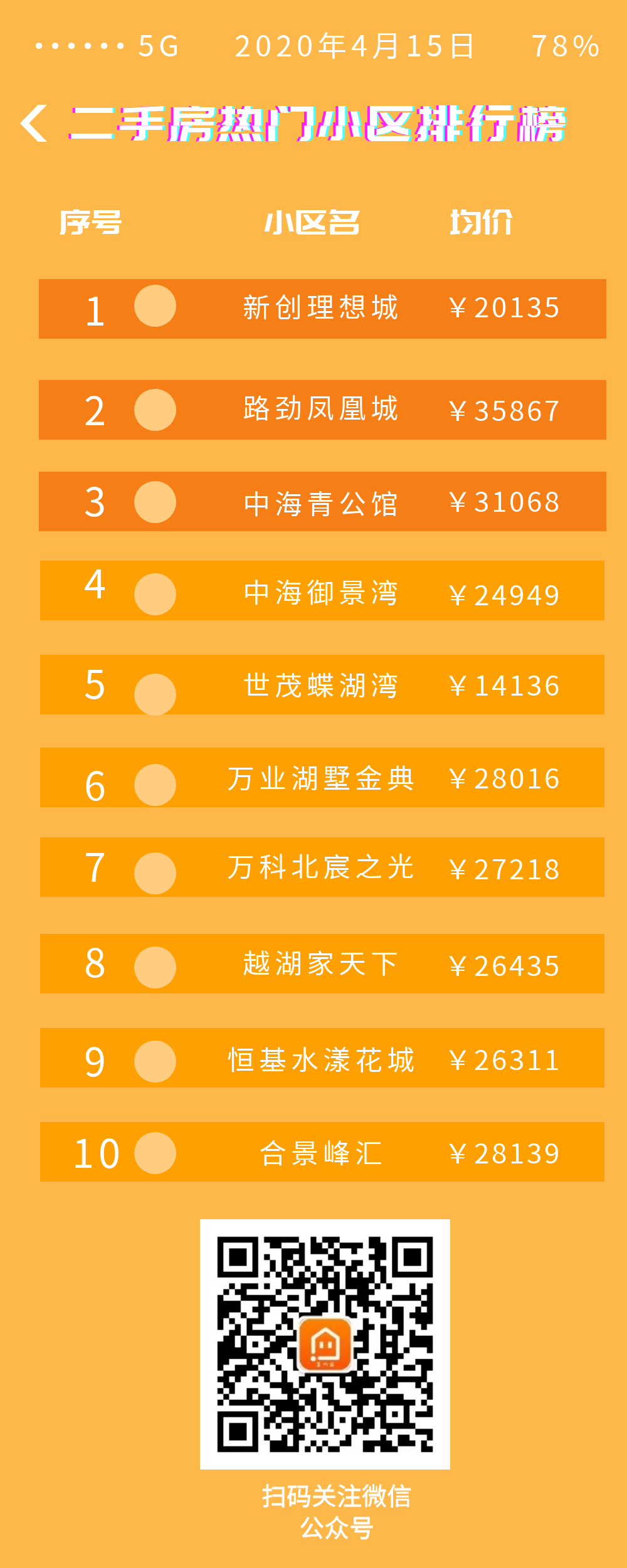 2020年第15周苏州市新房二手房top榜单出炉了