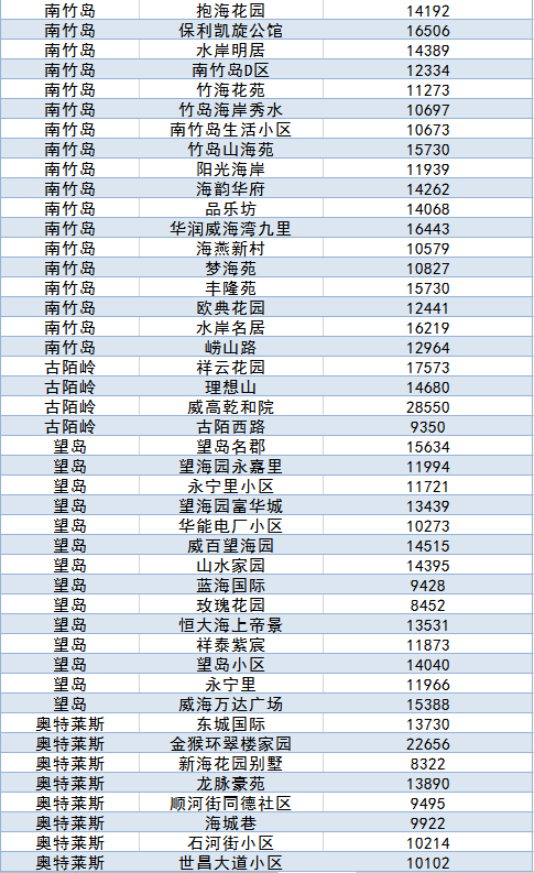 威海3月二手房价出炉包含1389个小区你家小区身价涨了吗