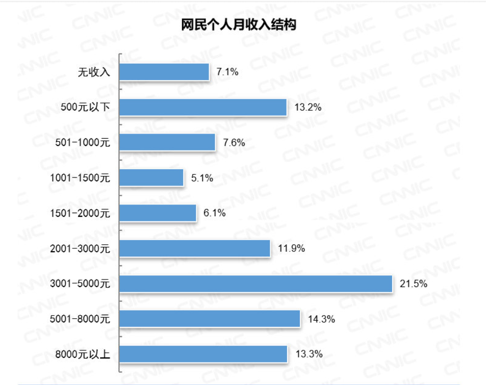 据某新闻网统计,截至2020年3月 ,中国网民规模为9.04亿.