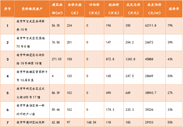 成交量下跌较为明显,成交均价有所上升,溢价率仍然保持较高水平