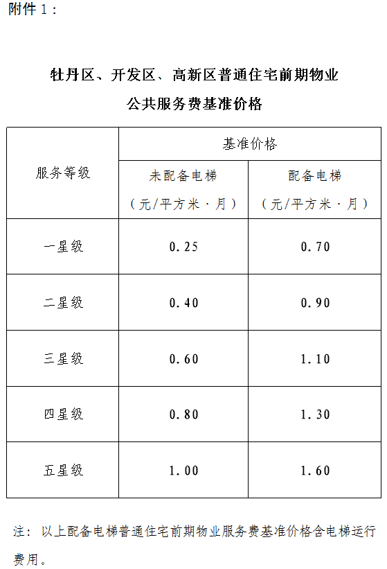 菏澤最新小區物業費,停車費基準價格公佈!