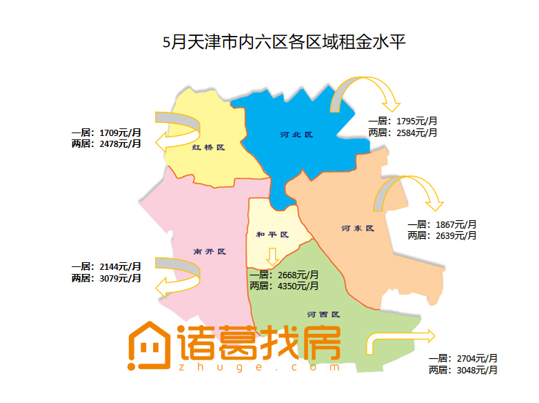 2019天津租房大数据多图展示租住需求图谱