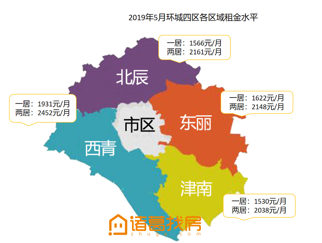 2019天津租房大数据多图展示租住需求图谱