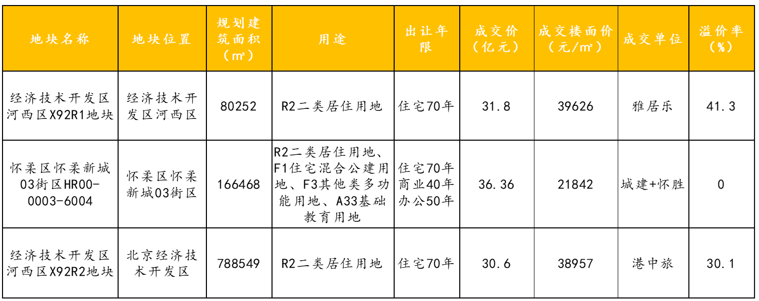 怀柔不限价地块底价成交亦庄人大附旁两宗宅地受追捧