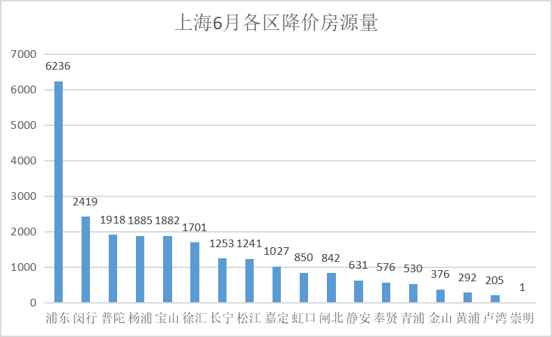 二手房月報6月上海二手房市場回暖房價環比上漲07