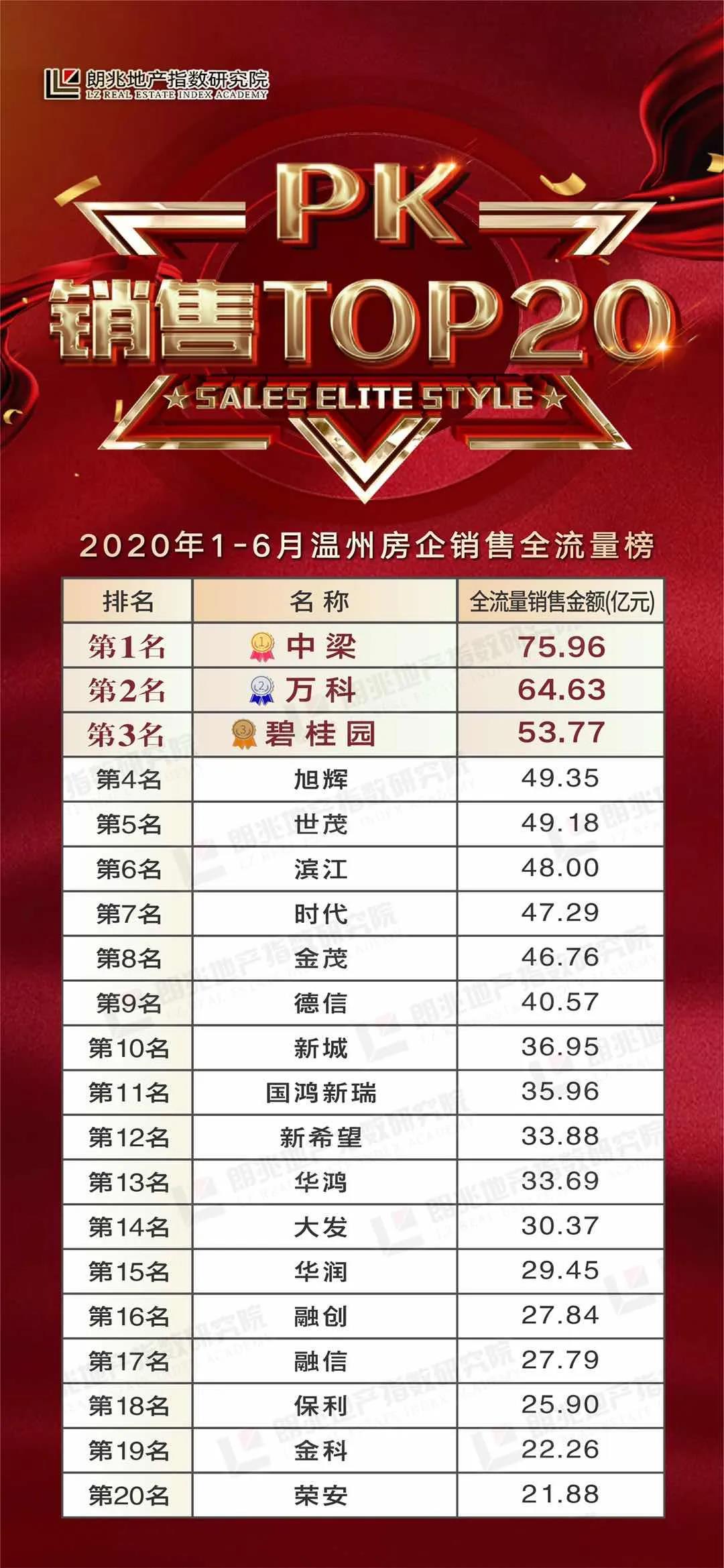 聚焦|2020年1-6月温州楼市半年度销售排行榜单,"上半场争霸赛"谁主