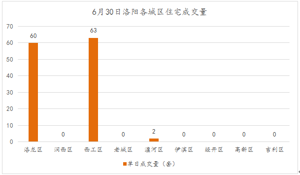 諸葛日報▏6月30日洛陽市商品房成交共計125套