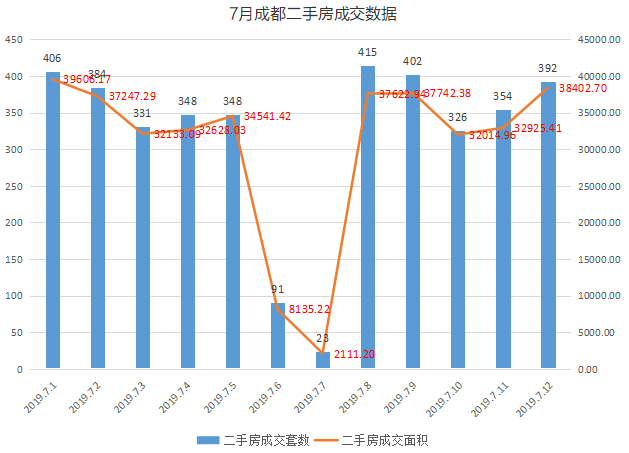 諸葛日報7月12日成都市新房二手房住宅成交數據