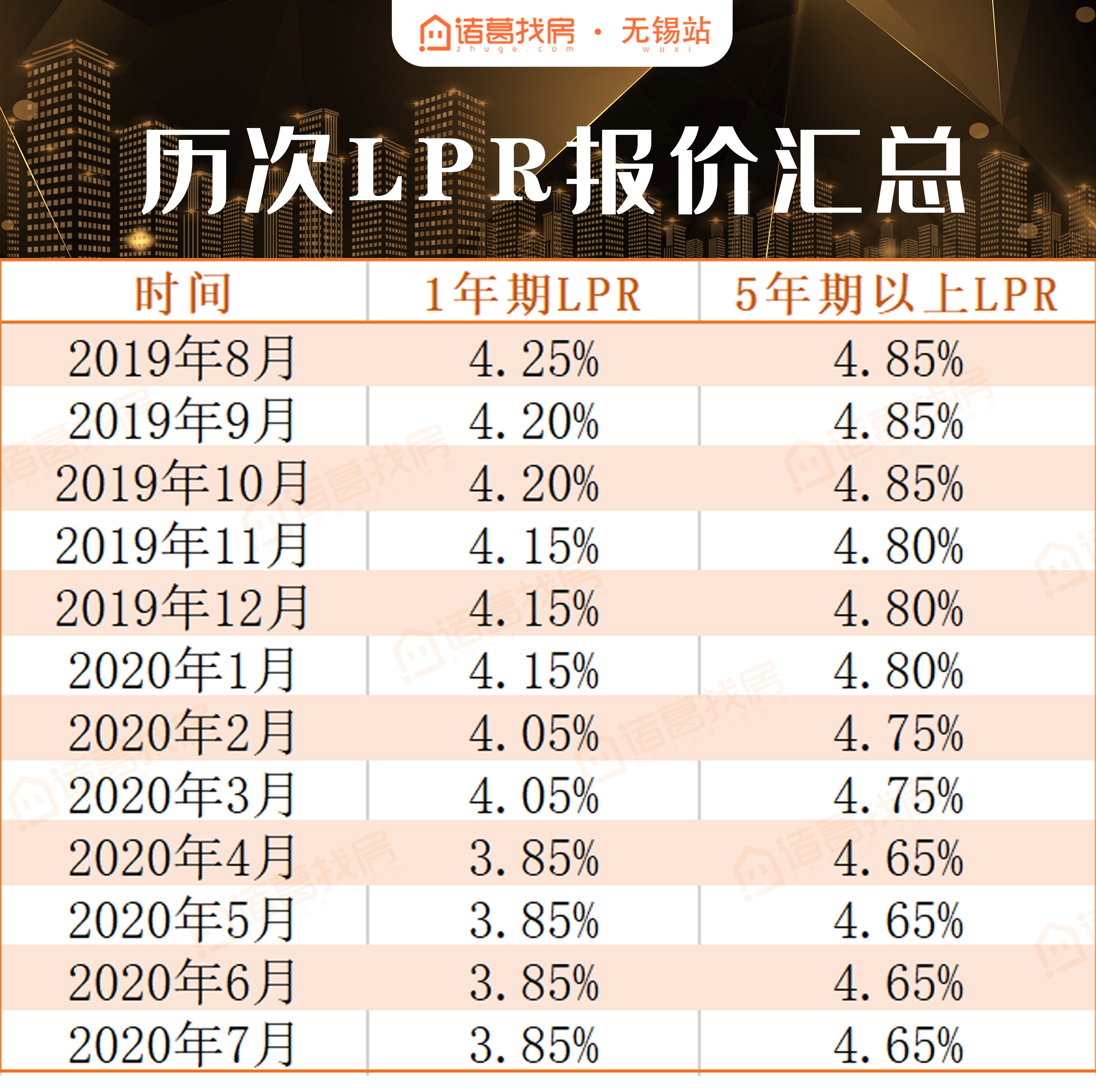 新一轮lpr公布,无锡本月房贷利率曝光!