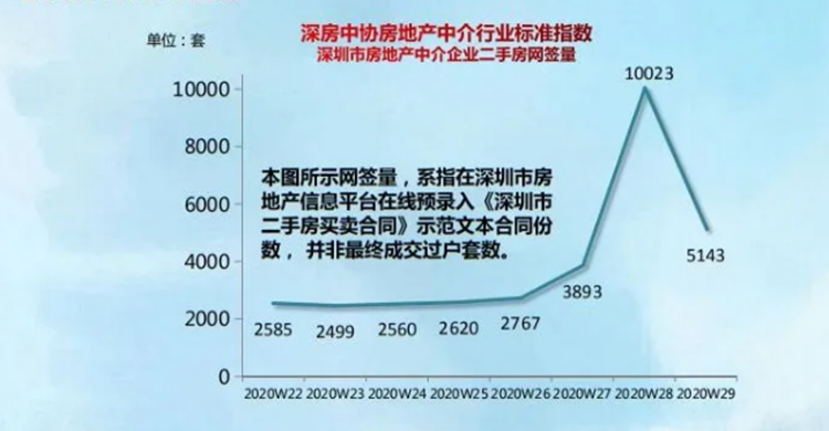 深圳市房地产中介协会根据深圳市住建局房地产信息平台预录网签合同