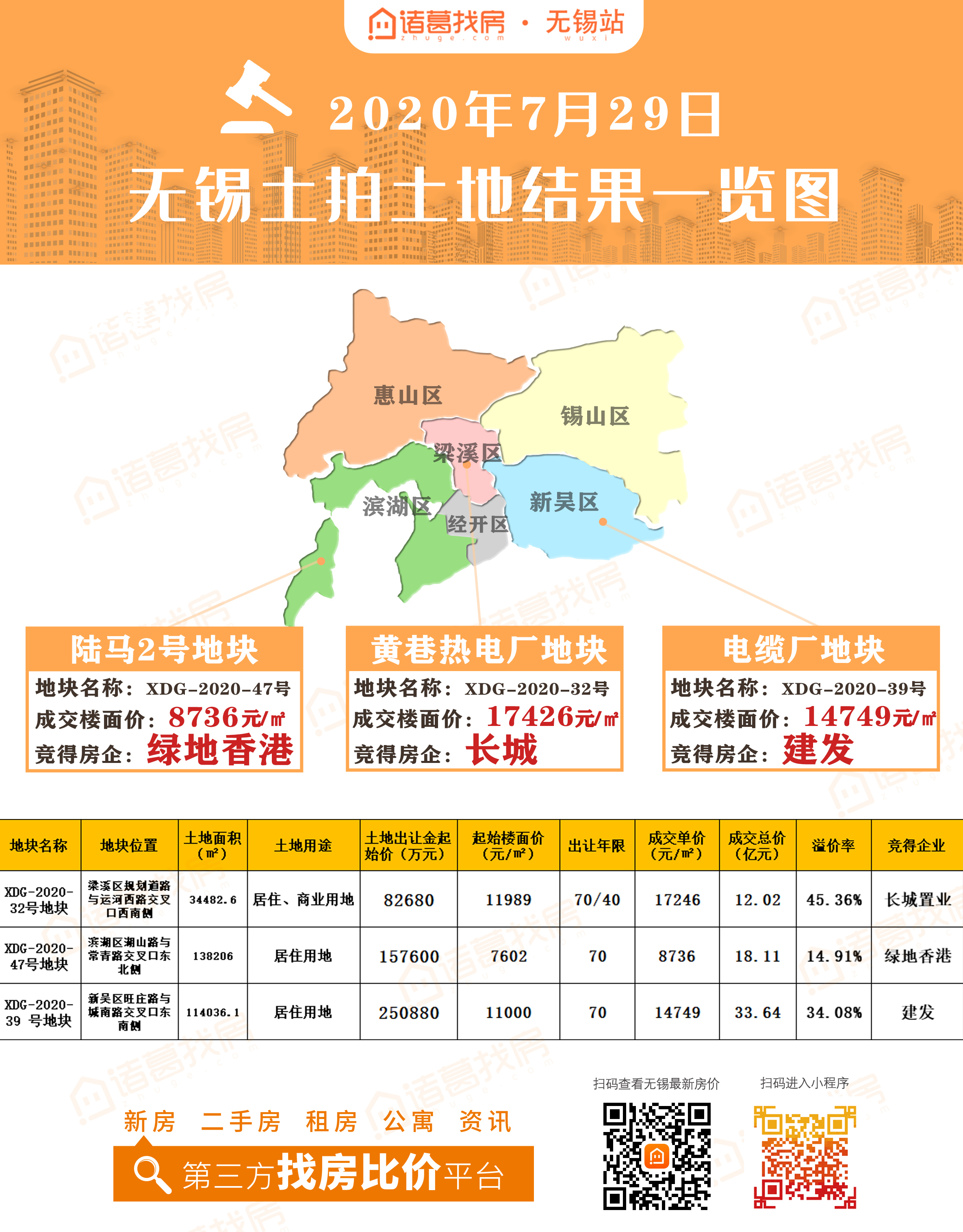 诸葛月报7月无锡一二手房成交回暖创年内新高