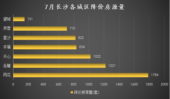 數據月報7月長沙二手房價再次下探土地成交火熱創近6個月新高