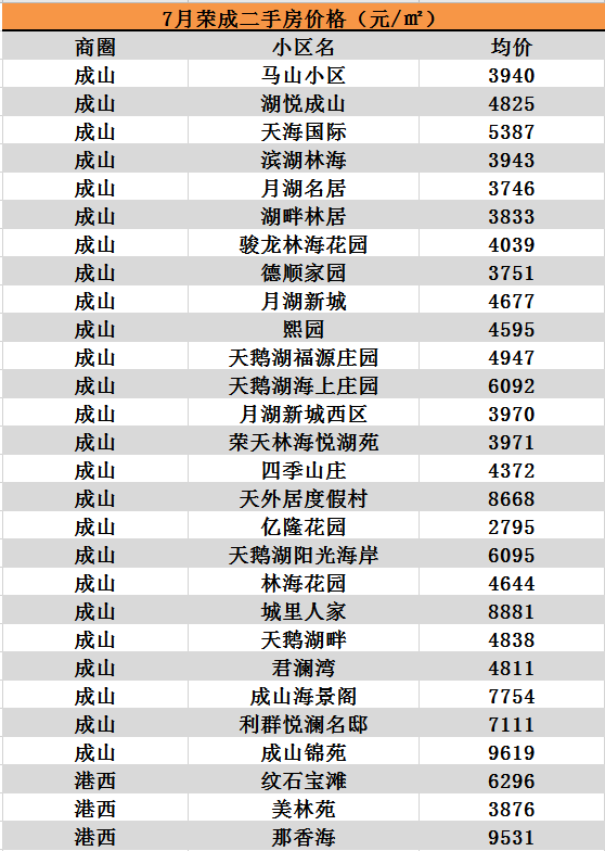 天气热7月威海1434个小区二手房价出炉看完心就凉了