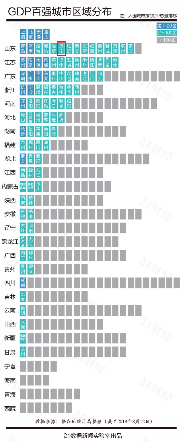 济宁全国第42位2019上半年城市gdp100强名单出炉