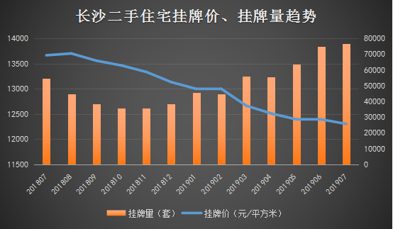 一組數據看懂長沙樓市二手房新房市場的冰與火有多明顯