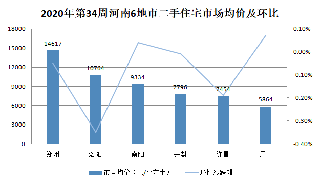 百城二手房價環比上漲003泰安東莞漲幅領先鄭州均價14617元㎡