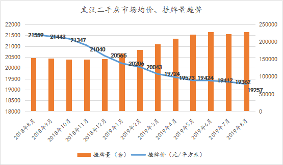 武漢樓市月報丨新房成交量打破連續5月上漲下跌156二手市場有所回暖