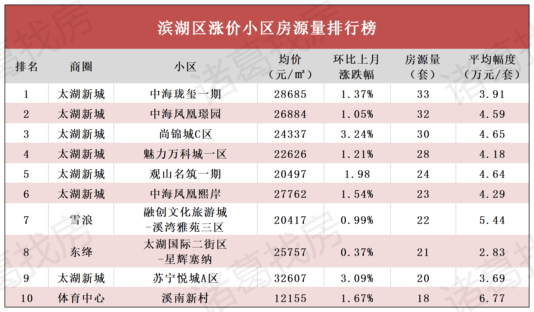 无锡8月房价涨跌榜曝光这些小区在疯狂抛售