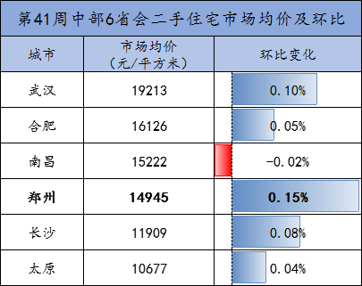 除鄭州以外,僅南陽市場均價環比微漲0.